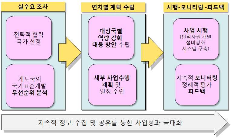 사업추진 체계도