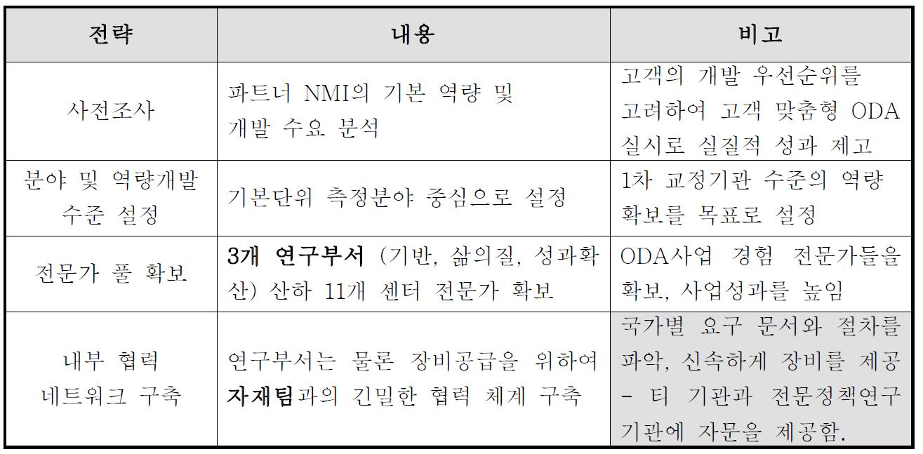 효율적인 사업 추진을 위한 전략 요소