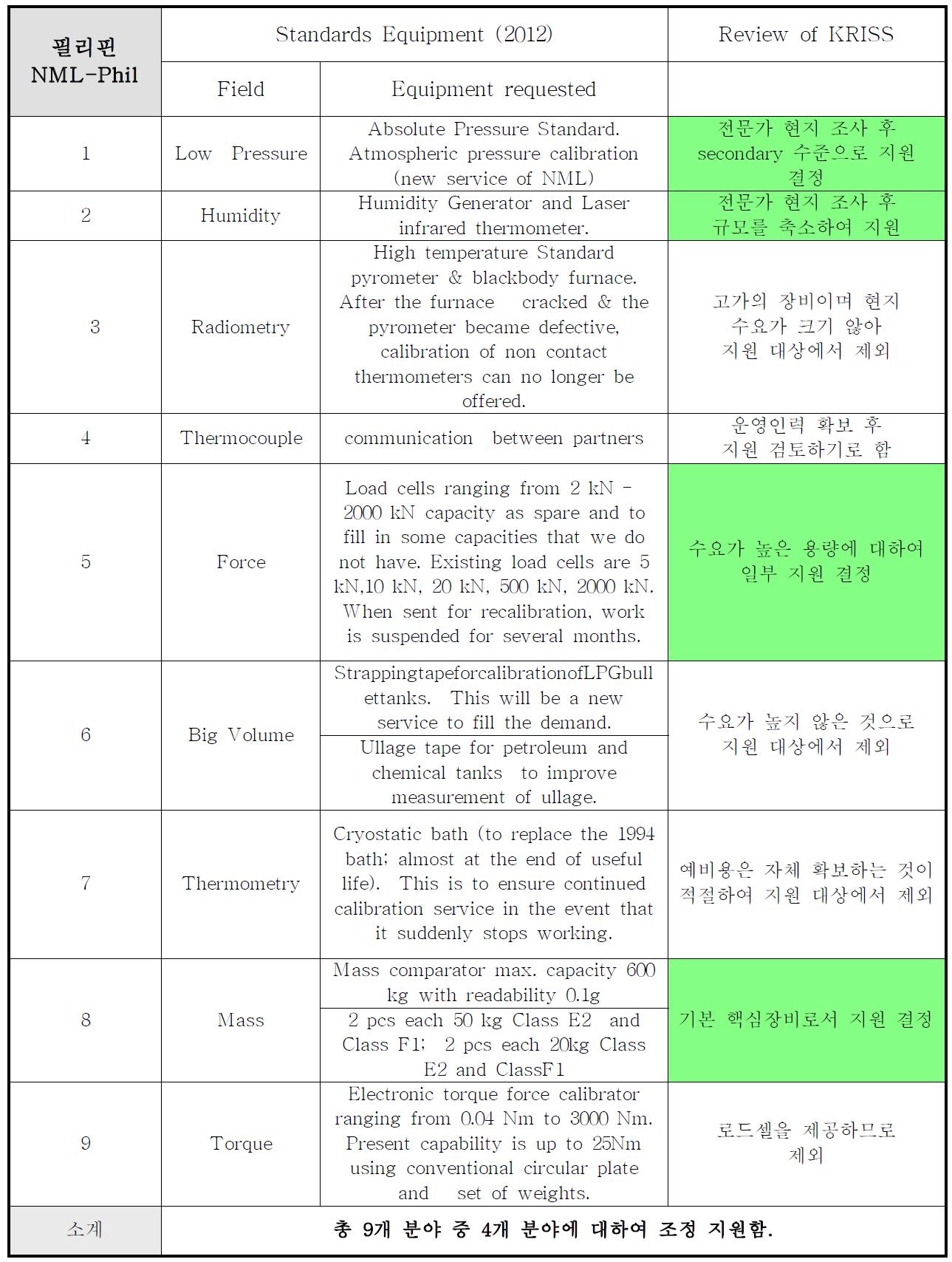 필리핀 표준기관 측정설비 수요 조사 현황