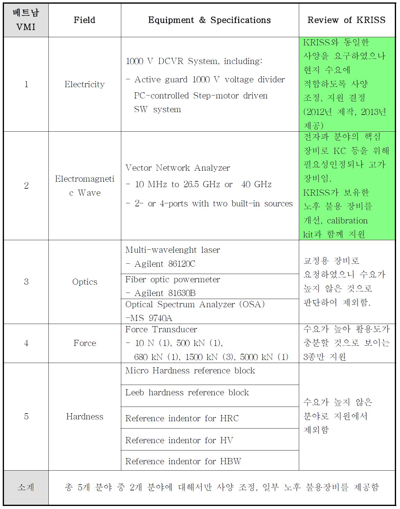 베트남 표준기관 측정설비 수요 조사 현황