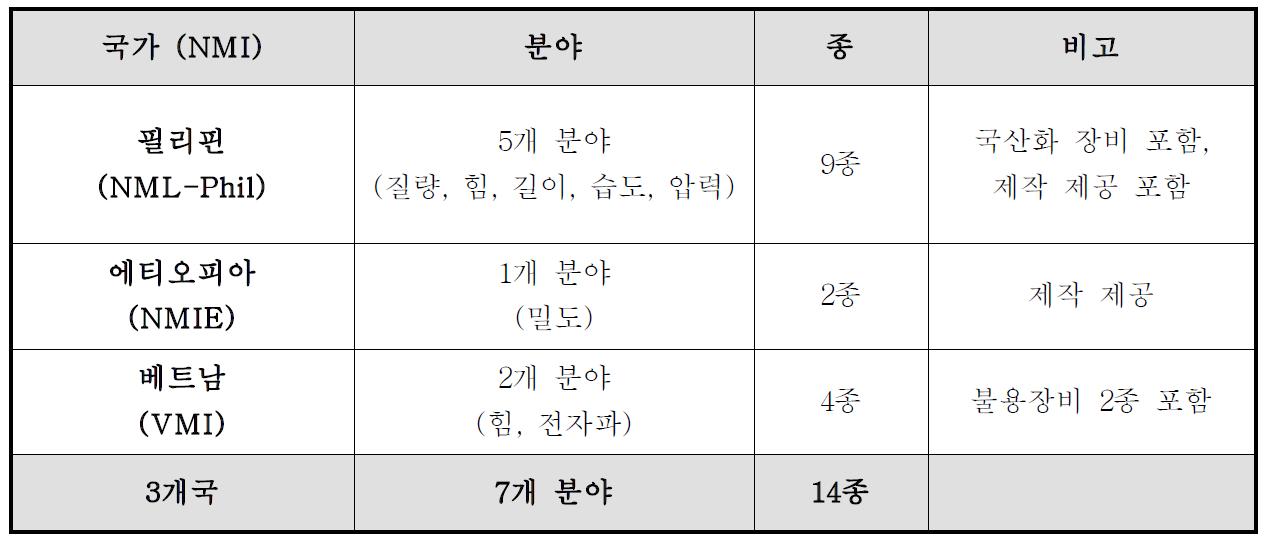 개발도상국 국가표준기관에 대한 측정설비 제공 현황