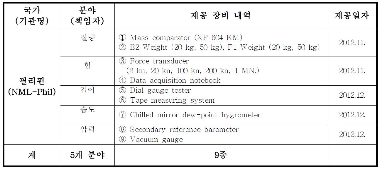 필리핀 국가표준기관에 제공된 측정설비