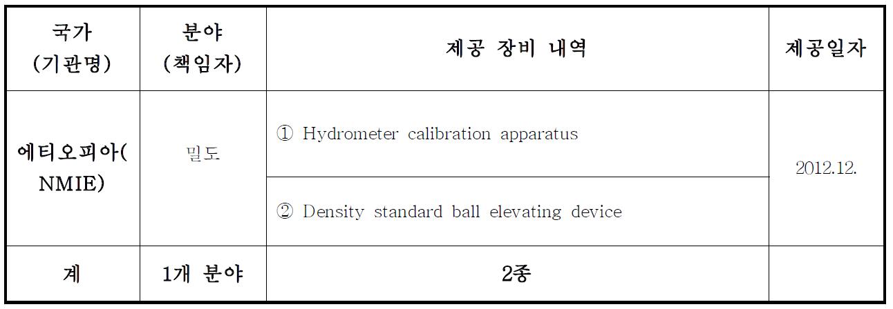 에티오피아 국가표준기관에 제공된 측정설비