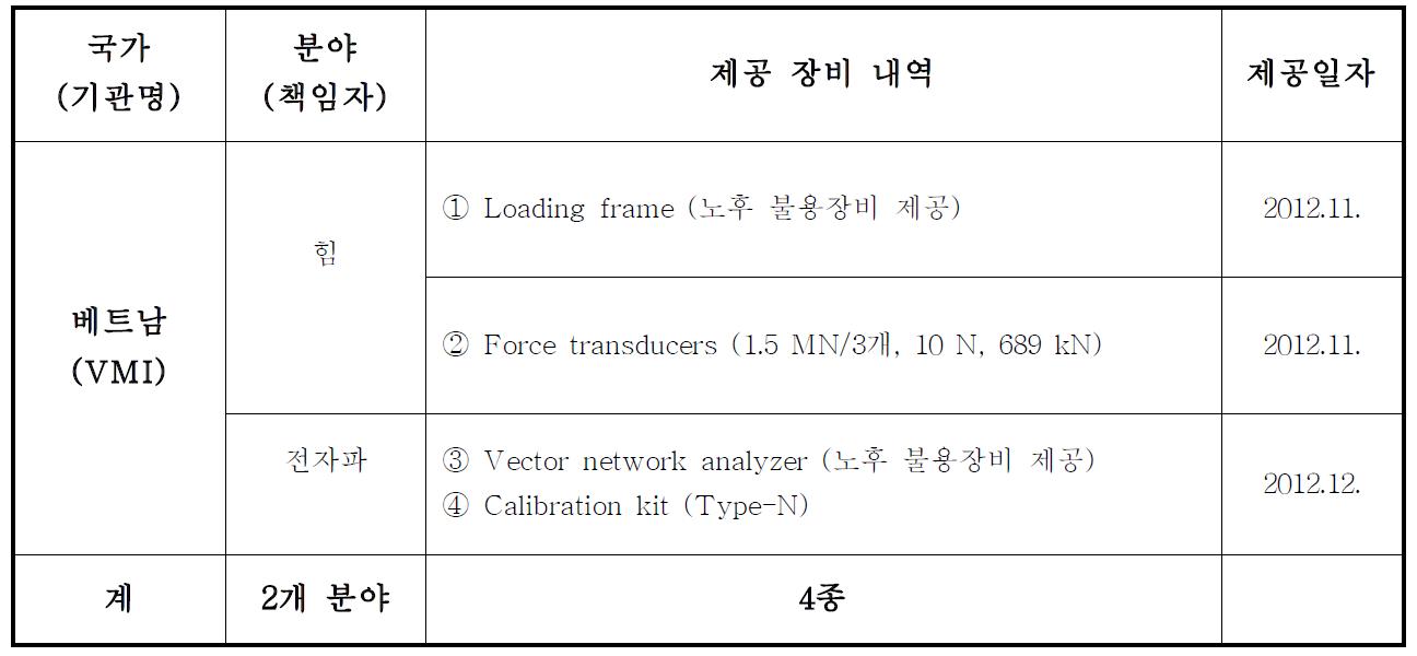 베트남 국가표준기관에 제공된 측정설비