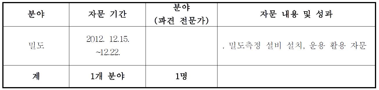 에티오피아 국가표준기관에 전문가 파견 자문 현황