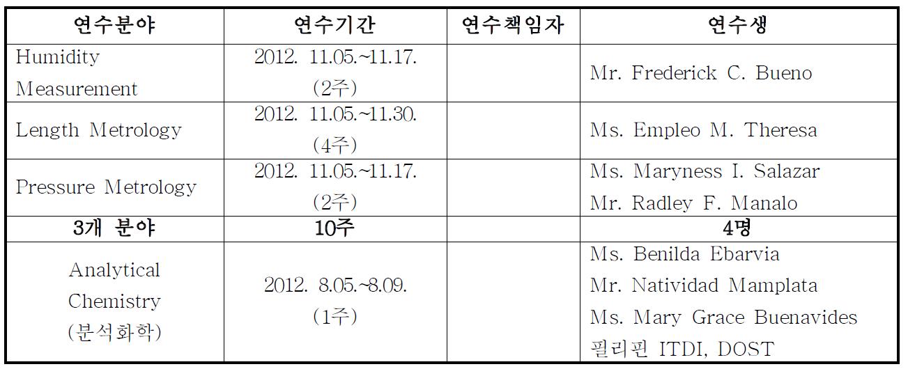 필리핀 국가표준기관을 위한 초청 연수 제공 현황