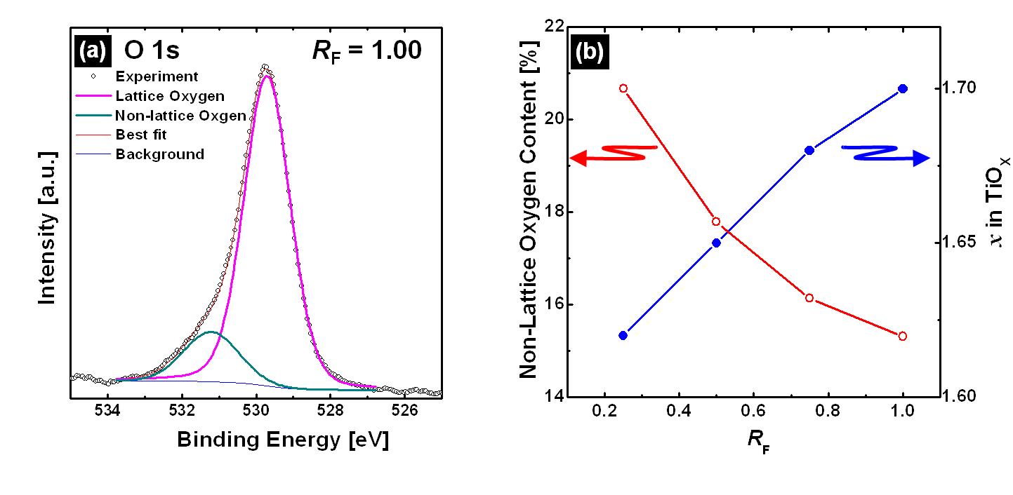 (a) RF = 1.00에서 증착한 TiOx 박막의 O 1s XPS peak의 deconvolution 결과 및 (b) RF 값 변화에 따른, TiOx 박막 내부의 NLO 양 및 x 값의 변화.