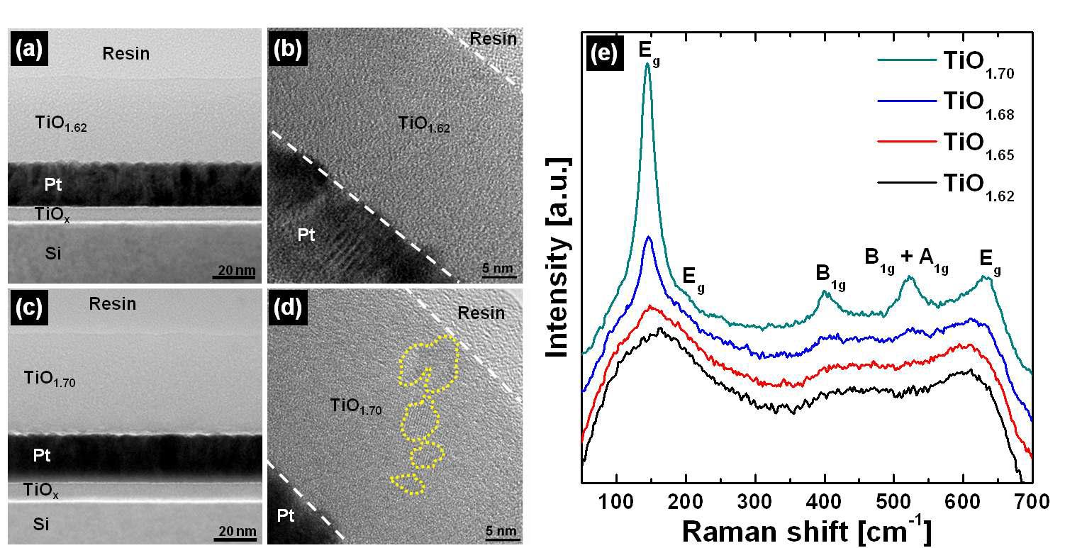 PE-ALD (a, b) TiO1.62 및 (c, d) TiO1.70 박막의 TEM 사진. (e) PEALD TiOx 박막의 라만 스펙트럼. ((d)의 노란 점선은 나노결정질을 나타냄).