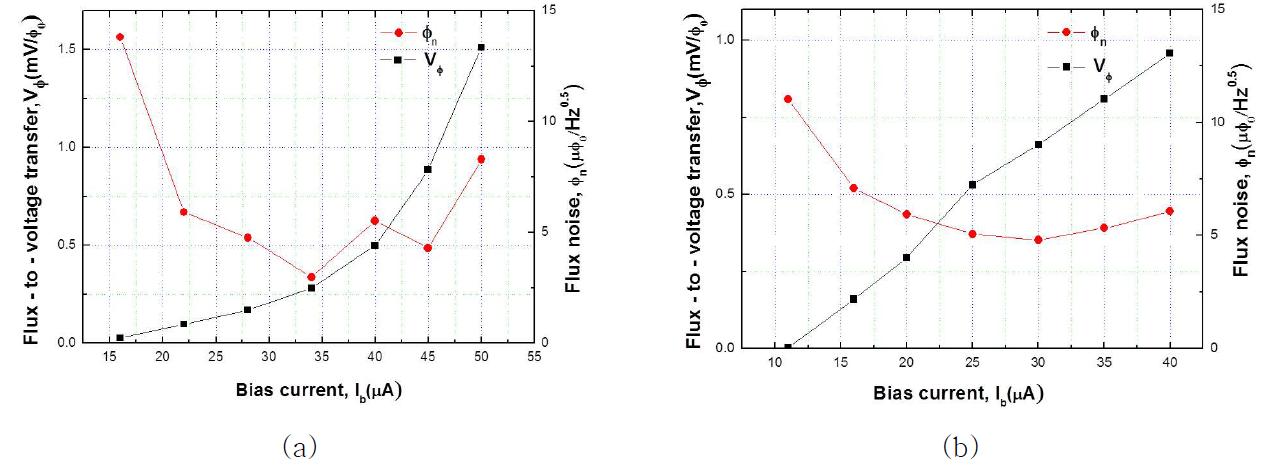 Flux-to-voltage transfer coefficients and flux noises. (a) Sensor of channel number 63 and (b) channel number 45.