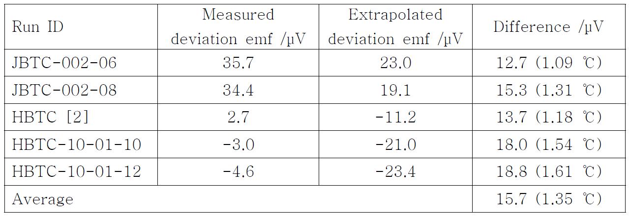 Differences of deviation emf at Pd point between measured and extrapolated from Co-C point