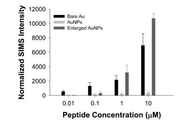 Changes in TOF-SIMS intensity from peptides on different surfaces: bare Au (black bar), AuNPs (light gray bar), and 1 min enlarged AuNPs (dark gray bar) as a function of peptide concentration.