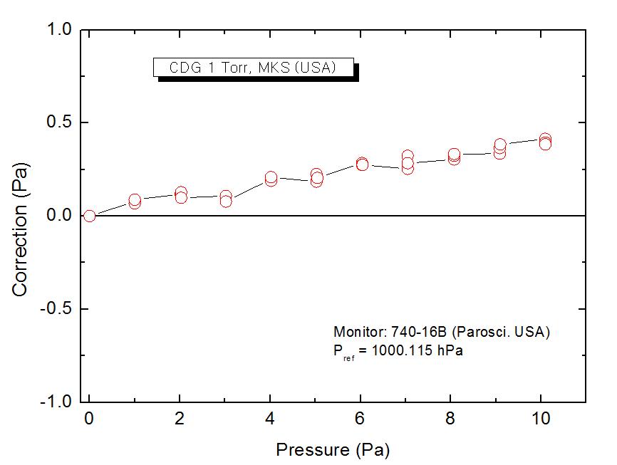 Calibration results of 133-Pa CDG. The calibration pressure points are restricted within 10 Pa limit.