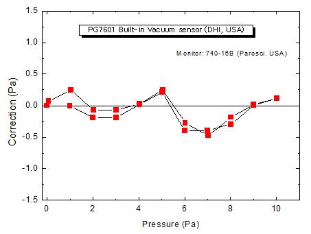 Calibration results of internal vacuum sensor installed in gas pressure balance, PG7601.