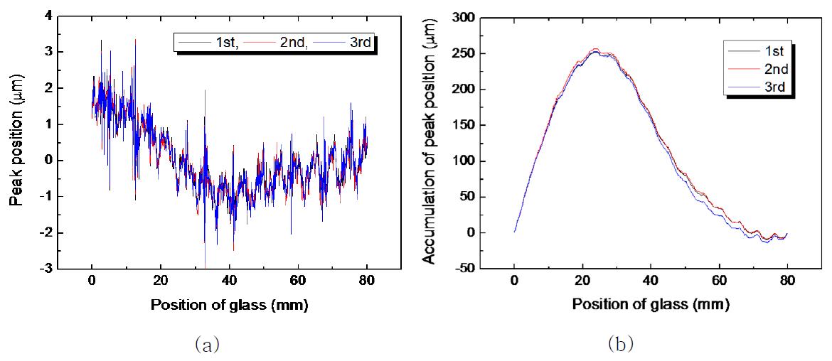 (a) Peak position of the interference fringe and (b) its integration