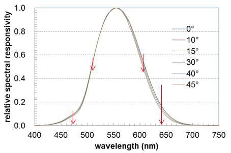 Angular dependence of sepctral responsivity of a clear-type photometer The responsivity becomes suppressed at blue- and red- side as the incident angle increases.