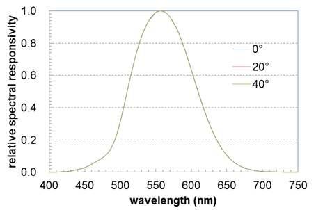 Angular dependence of sepctral responsivity of a opal diffuser attached photometer No significant changes.