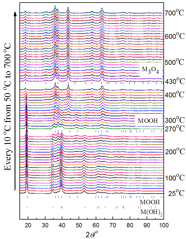 X-ray diffraction patterns of the as synthesized powder at different temperature