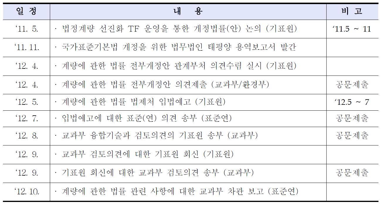 계량에 관한 법률 전부개정관련 주요 경과