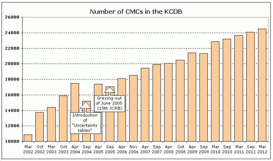 CMC 등재건수 추세