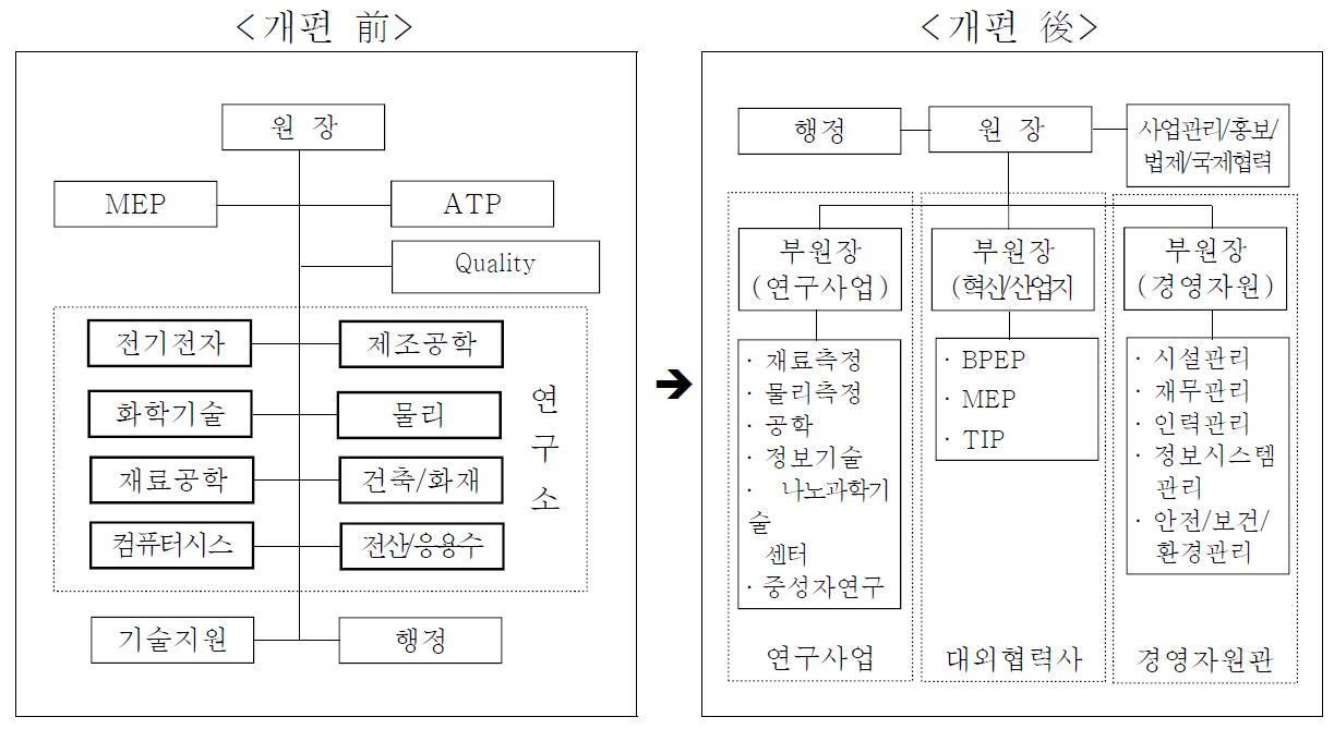 NIST의 조직개편