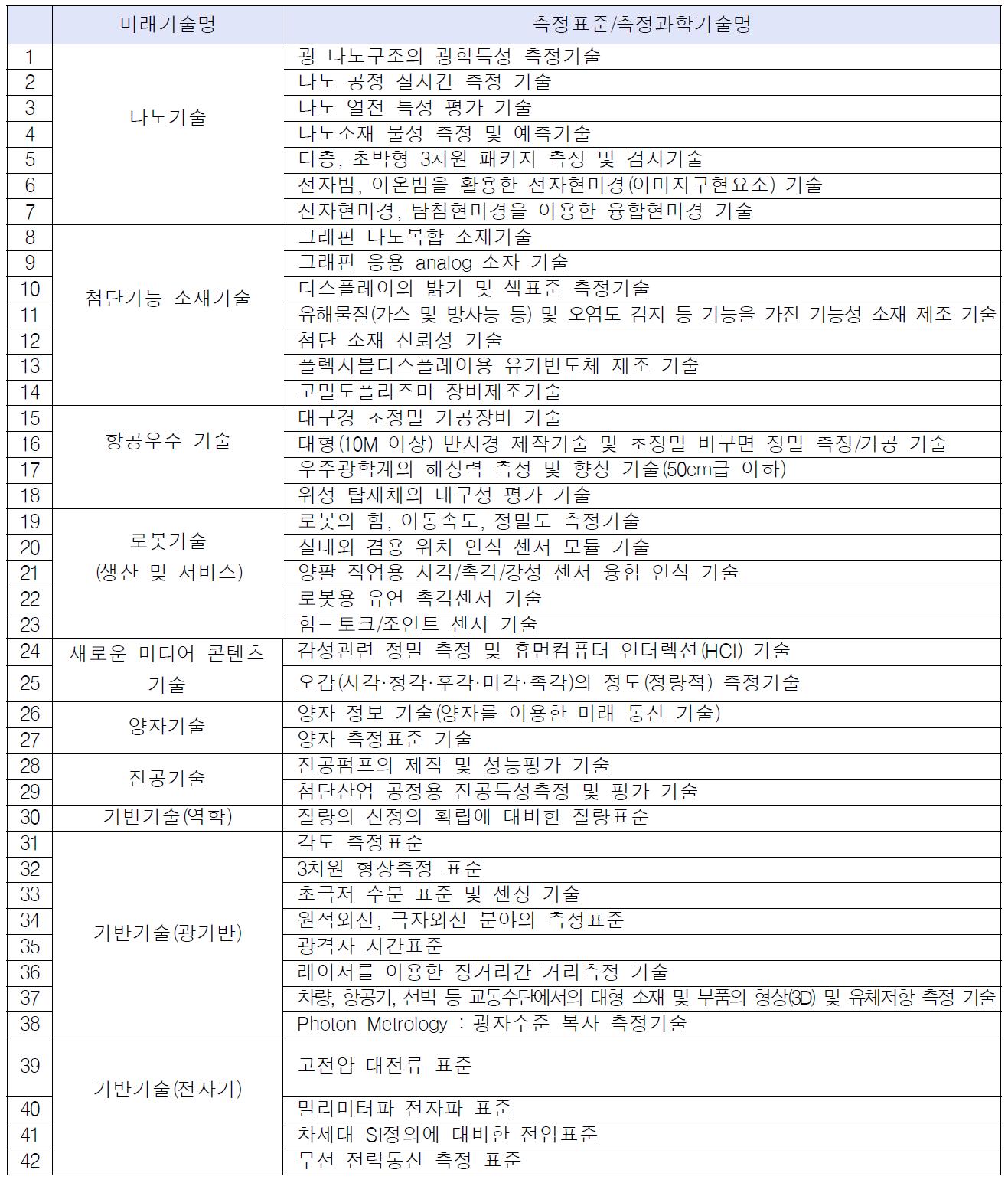 풍요로운 삶 분야 측적표준/측정과학 기술