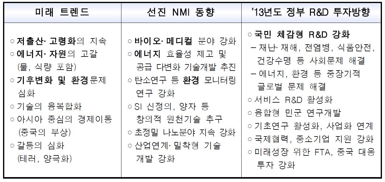 주요 국내외 트렌드 현황 요약