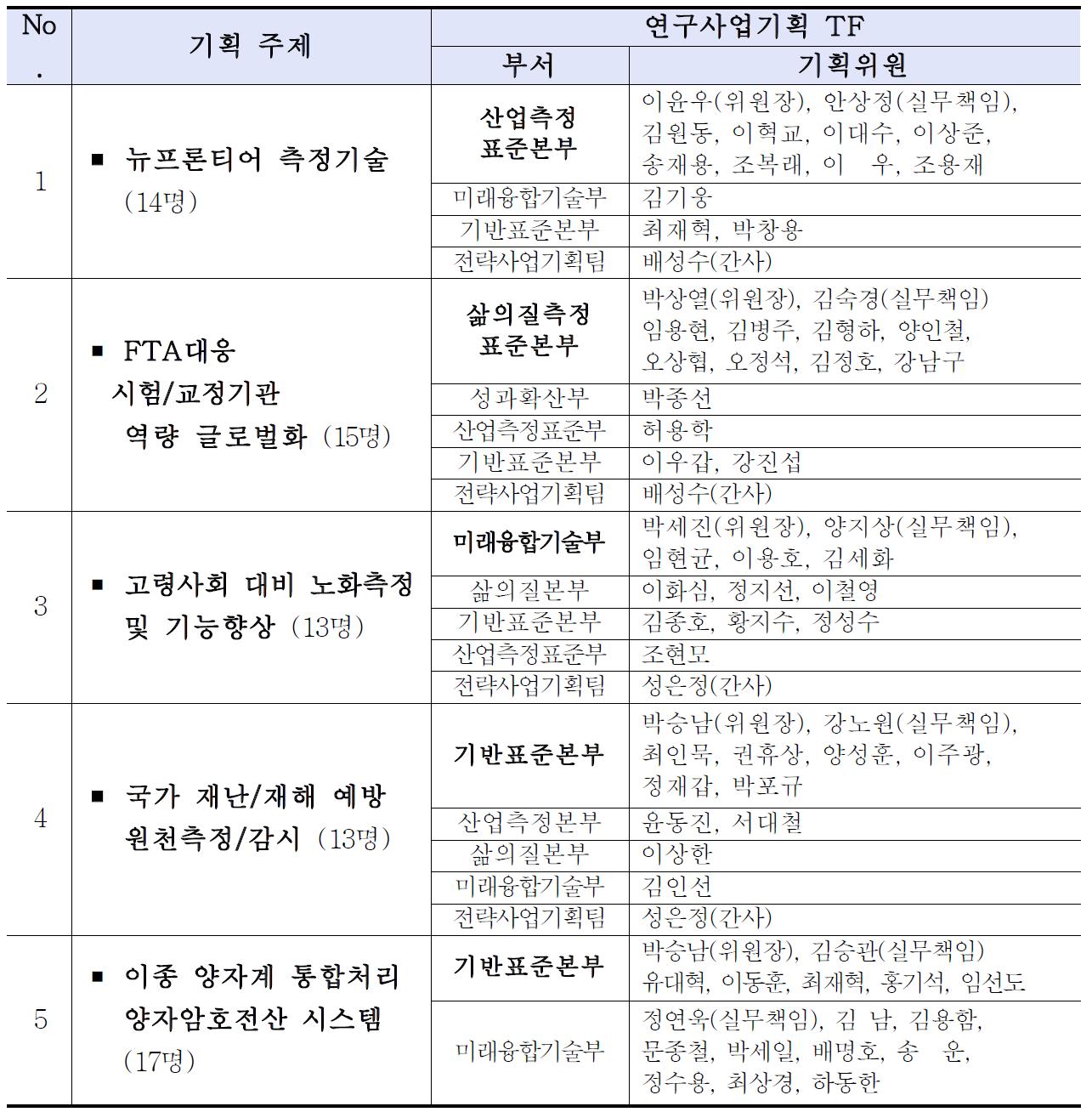 연구사업기획 TF 구성 및 운영