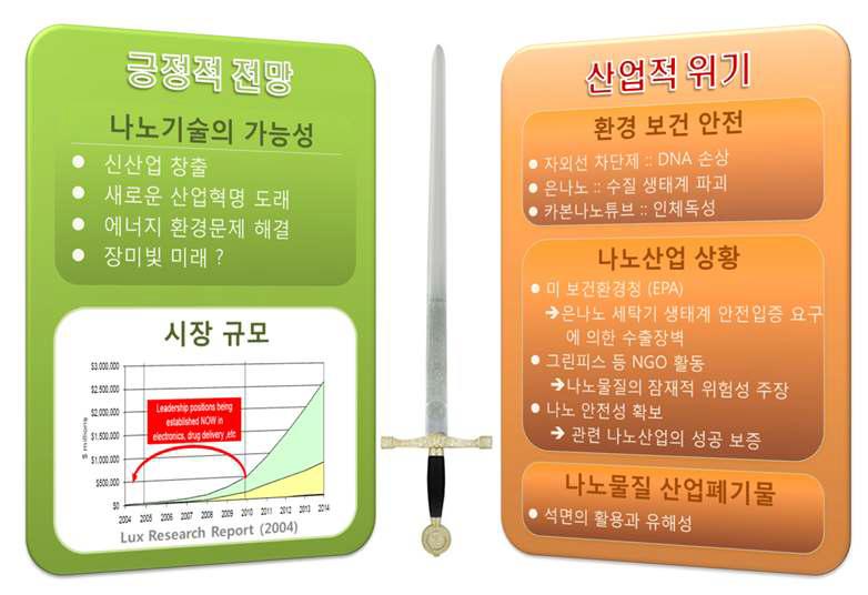 나노산업에 대한 발전적 전망과 안전에 대한 우려가 공존함