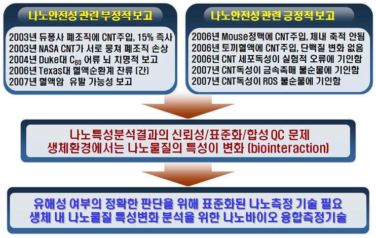 나노물질의 독성평가에 대한 상반된 연구결과가 보고되고 있으며, 정확한 평가를 위해 표준화된 나노특성 및 독성평가 기술 확보가 필요함