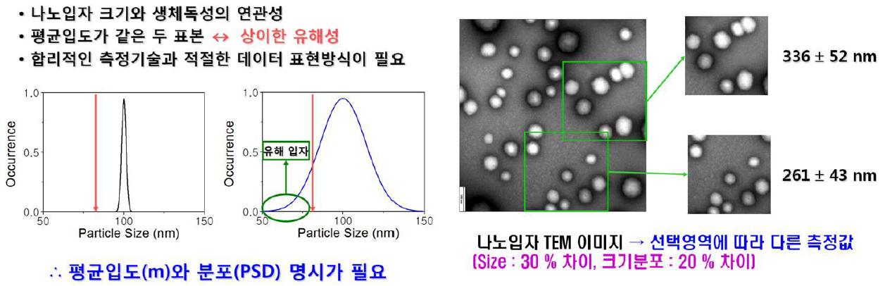 나노입자의 크기 측정 시 제기되는 고려사항 (크기의 평균 및 분포 측정)