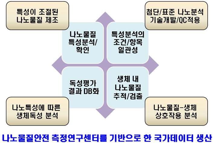 나노안전연구의 체계적 추진을 위한 정부주도형 나노물질안전 측정연구센터의 역할 및 연구진 간의 연계방법