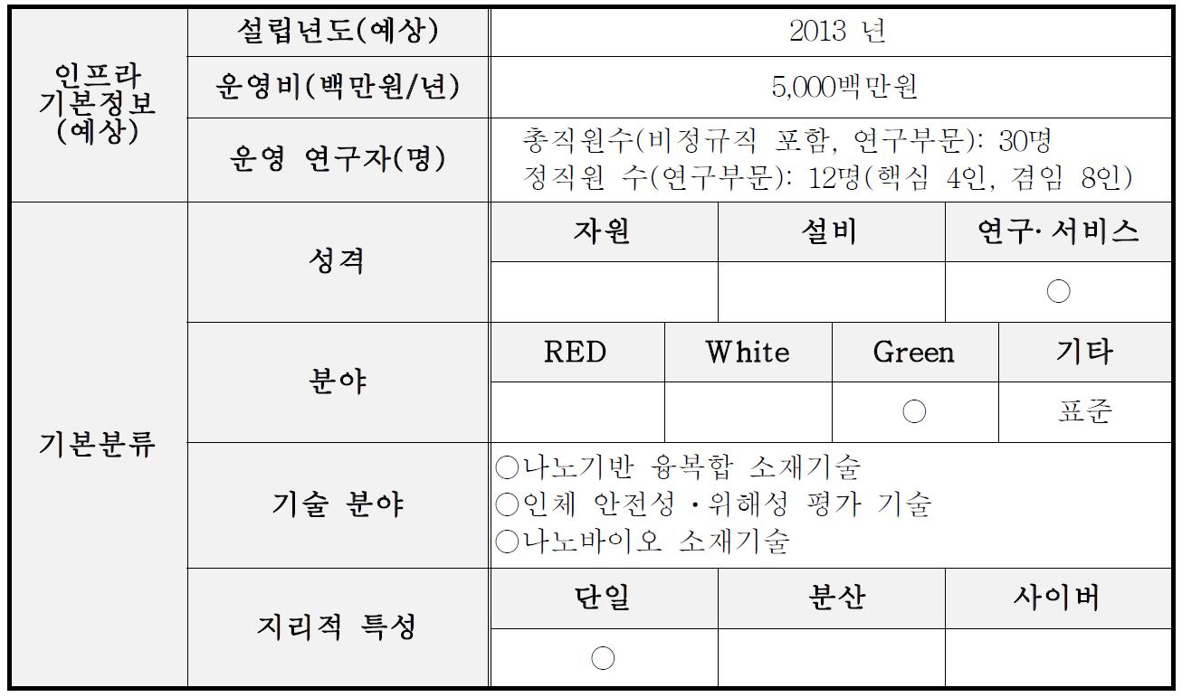 연구센터의 기본정보 및 분류