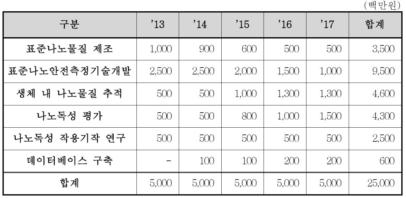 연차별 소요예산(‘13~‘17)