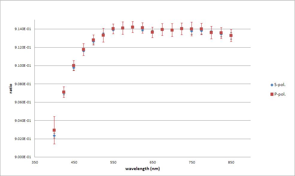 Measurement f for linearly polarized light