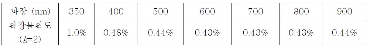 Expanded uncertainty (k=2) of spectral diffuse reflectance measurement as a function of wavelength.