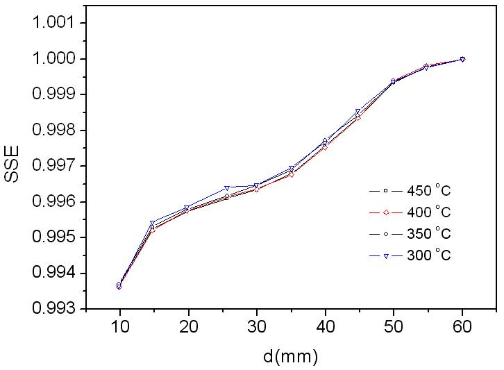 Measured SSE of the TRT2 in the middle temperature mode.