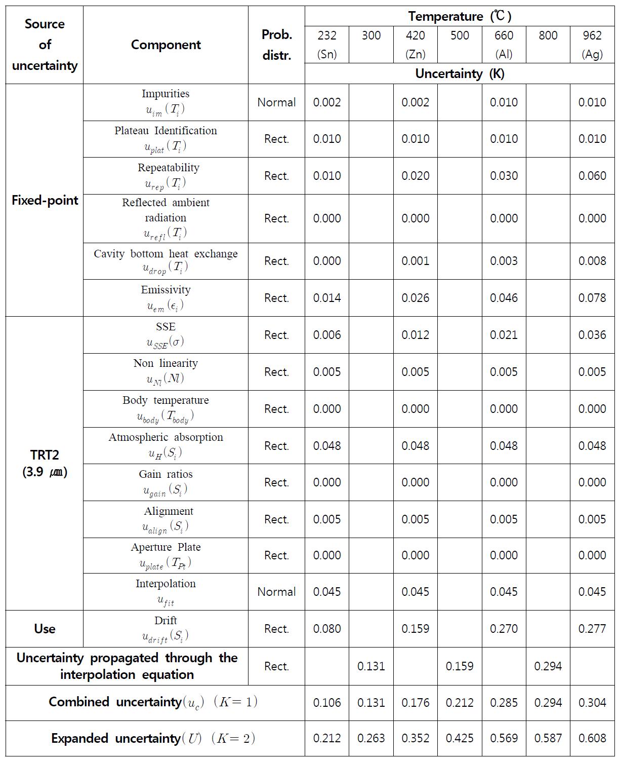 Uncertainty budget of a TRT2 (MT mode).