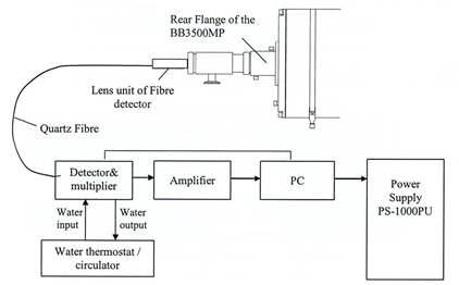 Block diagram of the Feed-back System.