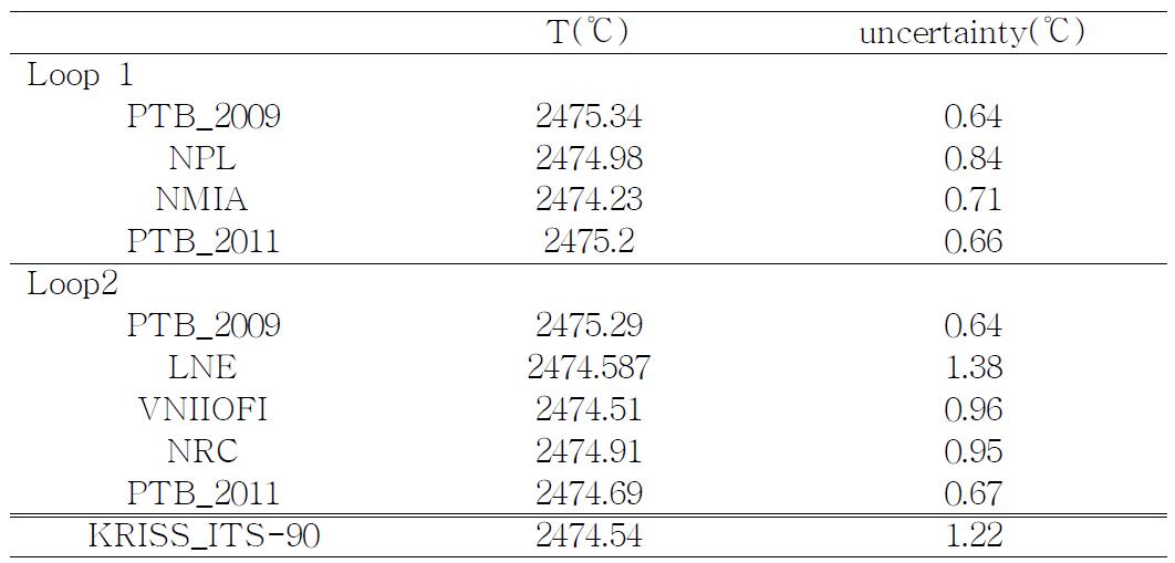 Thermodynamic temperature reported for the 2 Re-C eutetic HTFPs circulated in loop1 and loop2.