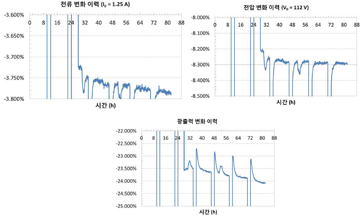 전광선속/전분광 복사선속 표준전구 숙성 결과