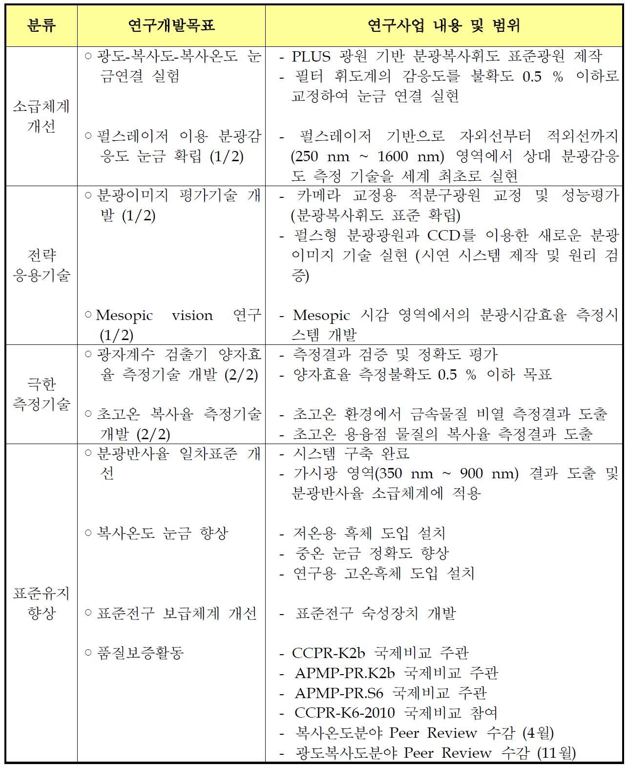 광측정 세계 선도 사업 2012년도(1단계 2차년도) 연구목표 및 내용 요약표