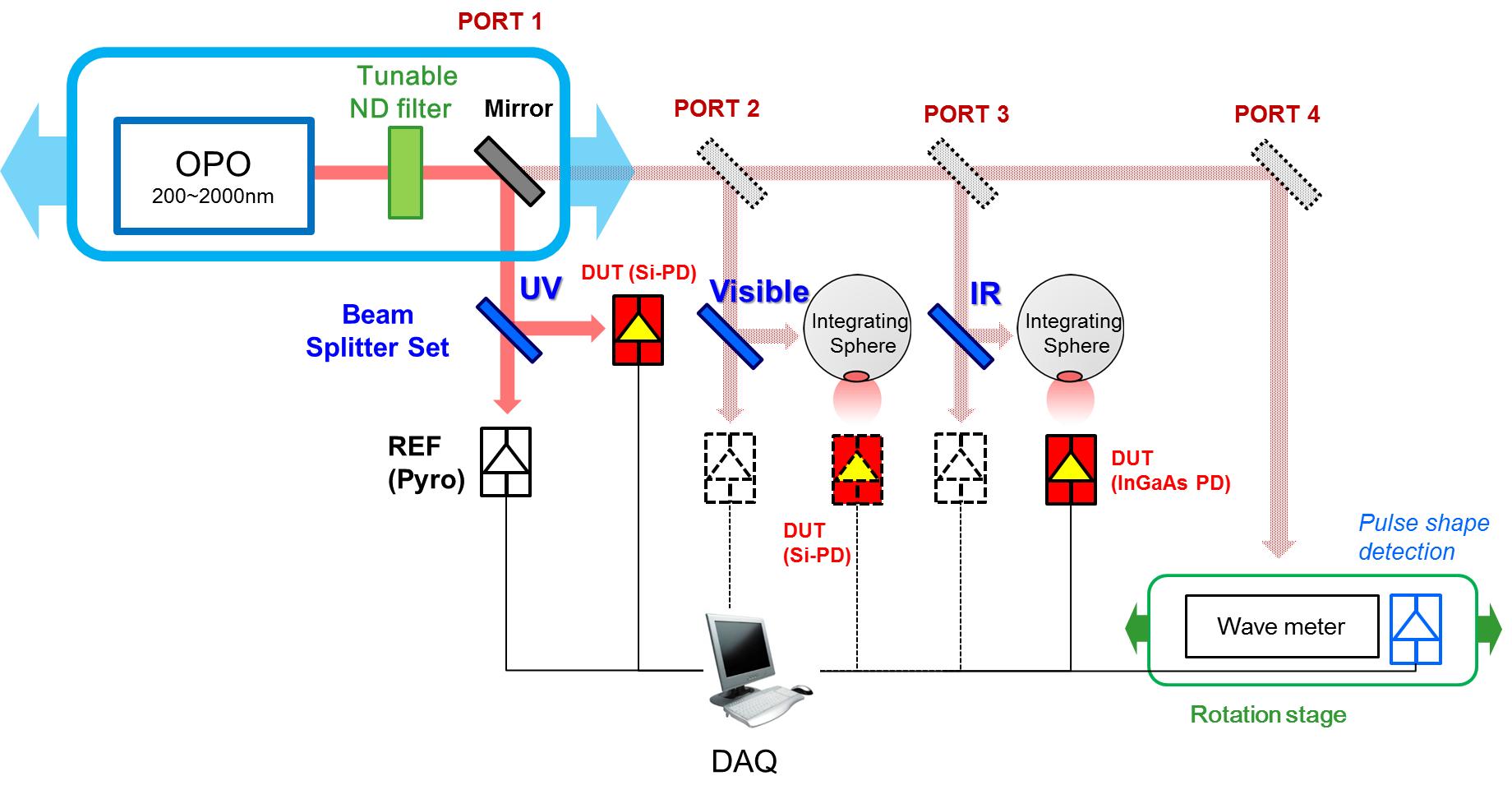 Schematic diagram of spectral responsivity measurement setup based on a pulsed tunable OPO laser.