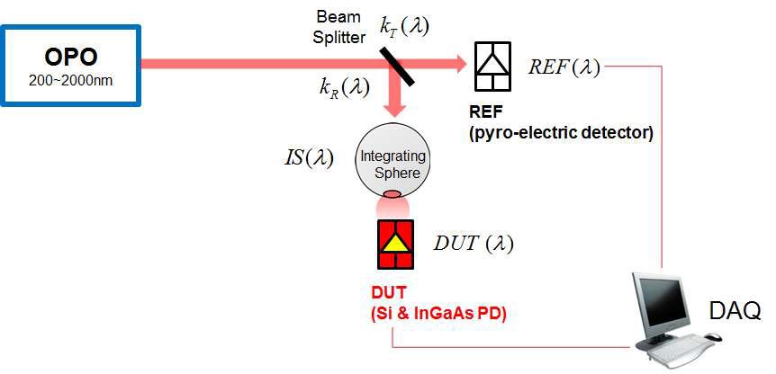 Schematic configuration of a pulsed laser-based setup for measurement of relative spectral responsivity (460 nm - 1000 nm).