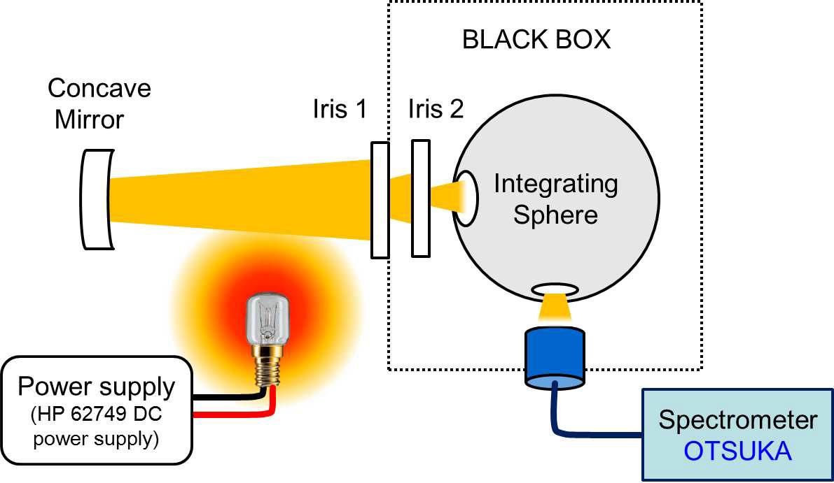 Schematic measurement method of integraion sphere Spectral distribution using Tungsten lamp.