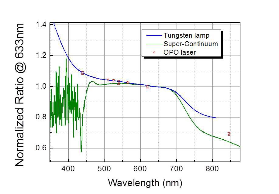 Spectral distribution of integration sphere using SC scource(green line), Tungsten lamp(blue line) and OPO (triangle dot).