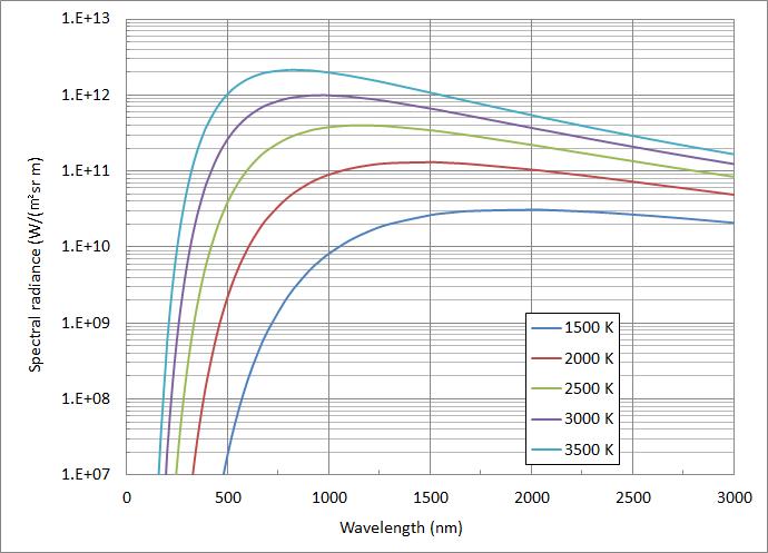 Spectral radiance of a blackbody against its temperature.