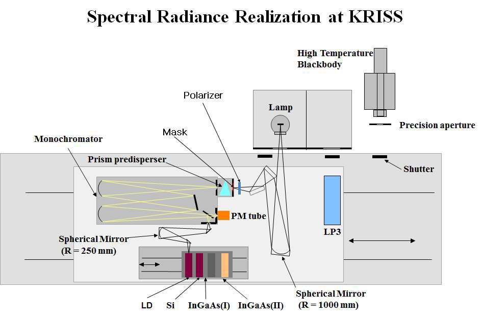 Spectral radiance calibration system.