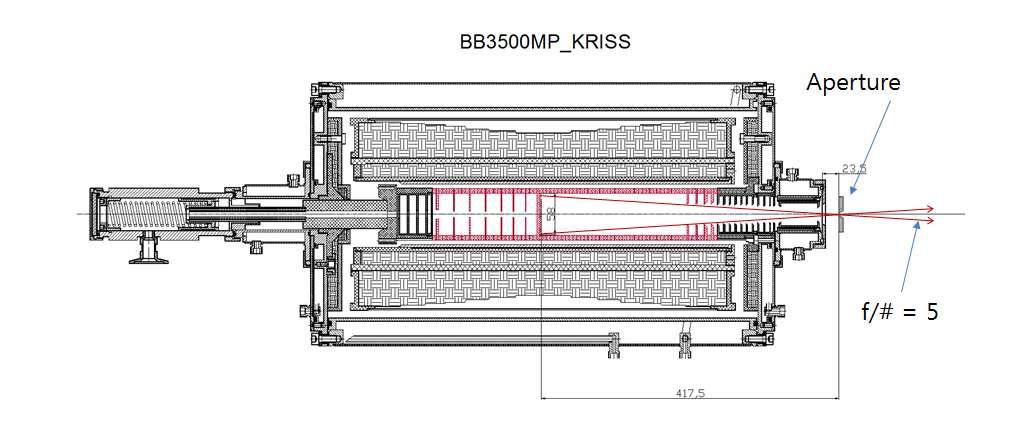 The position of an aperture from the high temperature blackbody for spectral radiance measurement.