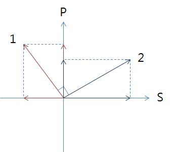 Relationship between orientations of a linear polarizer and spectroradiometer.