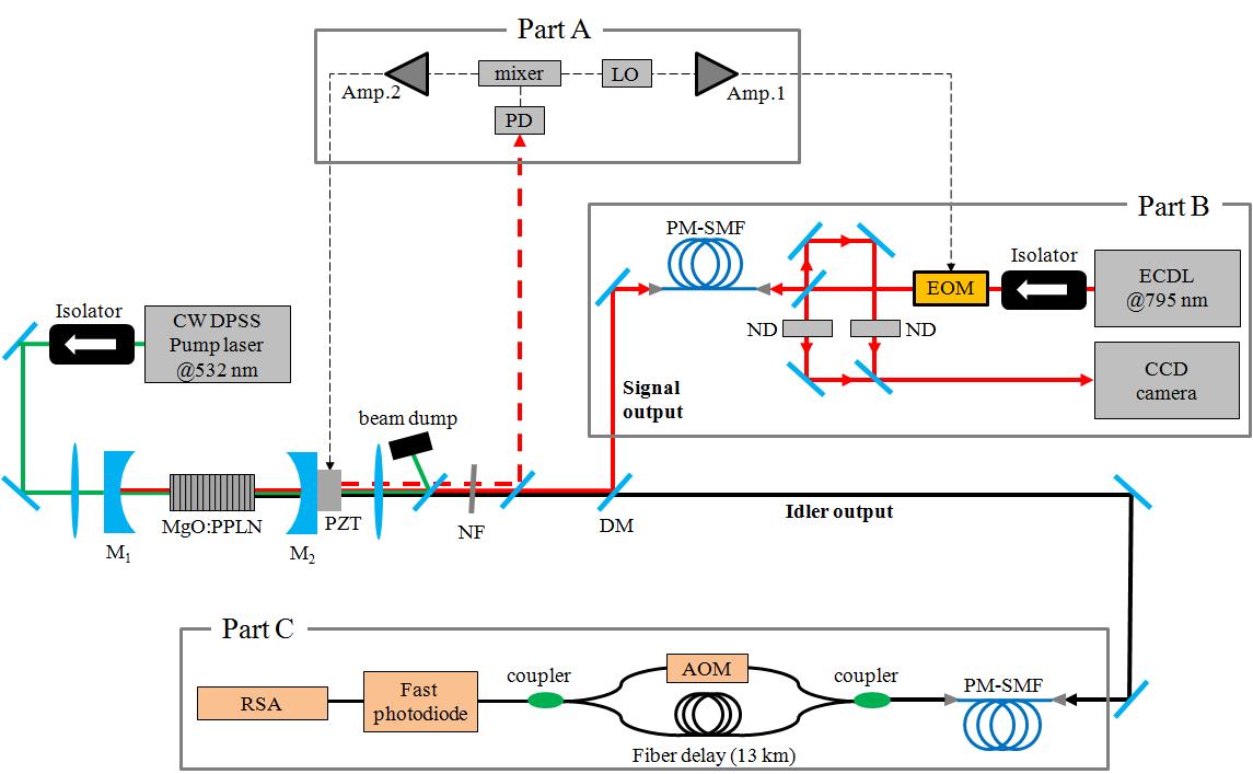 Experimental setup for injection-locking of a cw OPO by an ECDL, with the Pound-Drever-Hall (PDH) technique for cavity length stabilization at Part A, the measurement of the intereference image between the ECDL and the cw OPO at Part B, and the measurement of the spectral linewidth of the OPO idler output based on the self-heterodyne method at Part C.